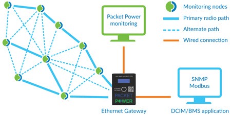 Packet-Power-Wireless-Mesh-Network